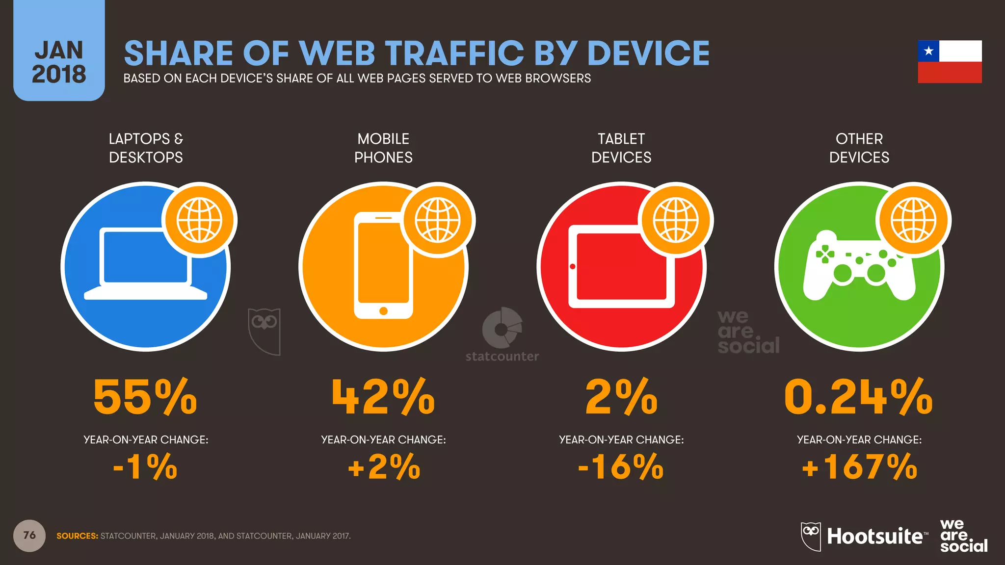 76
LAPTOPS &
DESKTOPS
MOBILE
PHONES
TABLET
DEVICES
OTHER
DEVICES
YEAR-ON-YEAR CHANGE:
JAN
2018
SHARE OF WEB TRAFFIC BY DEVICEBASED ON EACH DEVICE’S SHARE OF ALL WEB PAGES SERVED TO WEB BROWSERS
YEAR-ON-YEAR CHANGE: YEAR-ON-YEAR CHANGE: YEAR-ON-YEAR CHANGE:
SOURCES: STATCOUNTER, JANUARY 2018, AND STATCOUNTER, JANUARY 2017.
55% 42% 2% 0.24%
-1% +2% -16% +167%
 