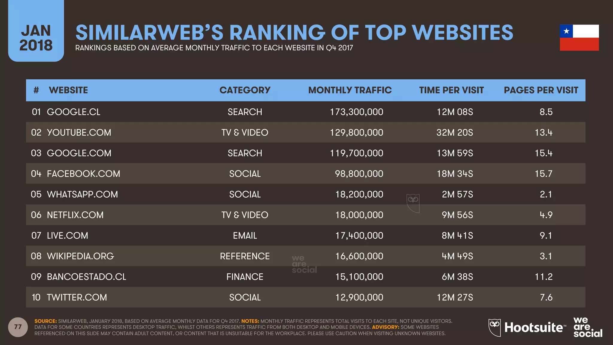 77
JAN
2018
SIMILARWEB’S RANKING OF TOP WEBSITESRANKINGS BASED ON AVERAGE MONTHLY TRAFFIC TO EACH WEBSITE IN Q4 2017
SOURCE: SIMILARWEB, JANUARY 2018, BASED ON AVERAGE MONTHLY DATA FOR Q4 2017. NOTES: MONTHLY TRAFFIC REPRESENTS TOTAL VISITS TO EACH SITE, NOT UNIQUE VISITORS.
DATA FOR SOME COUNTRIES REPRESENTS DESKTOP TRAFFIC, WHILST OTHERS REPRESENTS TRAFFIC FROM BOTH DESKTOP AND MOBILE DEVICES. ADVISORY: SOME WEBSITES
REFERENCED ON THIS SLIDE MAY CONTAIN ADULT CONTENT, OR CONTENT THAT IS UNSUITABLE FOR THE WORKPLACE. PLEASE USE CAUTION WHEN VISITING UNKNOWN WEBSITES.
# WEBSITE CATEGORY MONTHLY TRAFFIC TIME PER VISIT PAGES PER VISIT
01
02
03
04
05
06
07
08
09
10
GOOGLE.CL SEARCH 173,300,000 12M 08S 8.5
YOUTUBE.COM TV & VIDEO 129,800,000 32M 20S 13.4
GOOGLE.COM SEARCH 119,700,000 13M 59S 15.4
FACEBOOK.COM SOCIAL 98,800,000 18M 34S 15.7
WHATSAPP.COM SOCIAL 18,200,000 2M 57S 2.1
NETFLIX.COM TV & VIDEO 18,000,000 9M 56S 4.9
LIVE.COM EMAIL 17,400,000 8M 41S 9.1
WIKIPEDIA.ORG REFERENCE 16,600,000 4M 49S 3.1
BANCOESTADO.CL FINANCE 15,100,000 6M 38S 11.2
TWITTER.COM SOCIAL 12,900,000 12M 27S 7.6
 