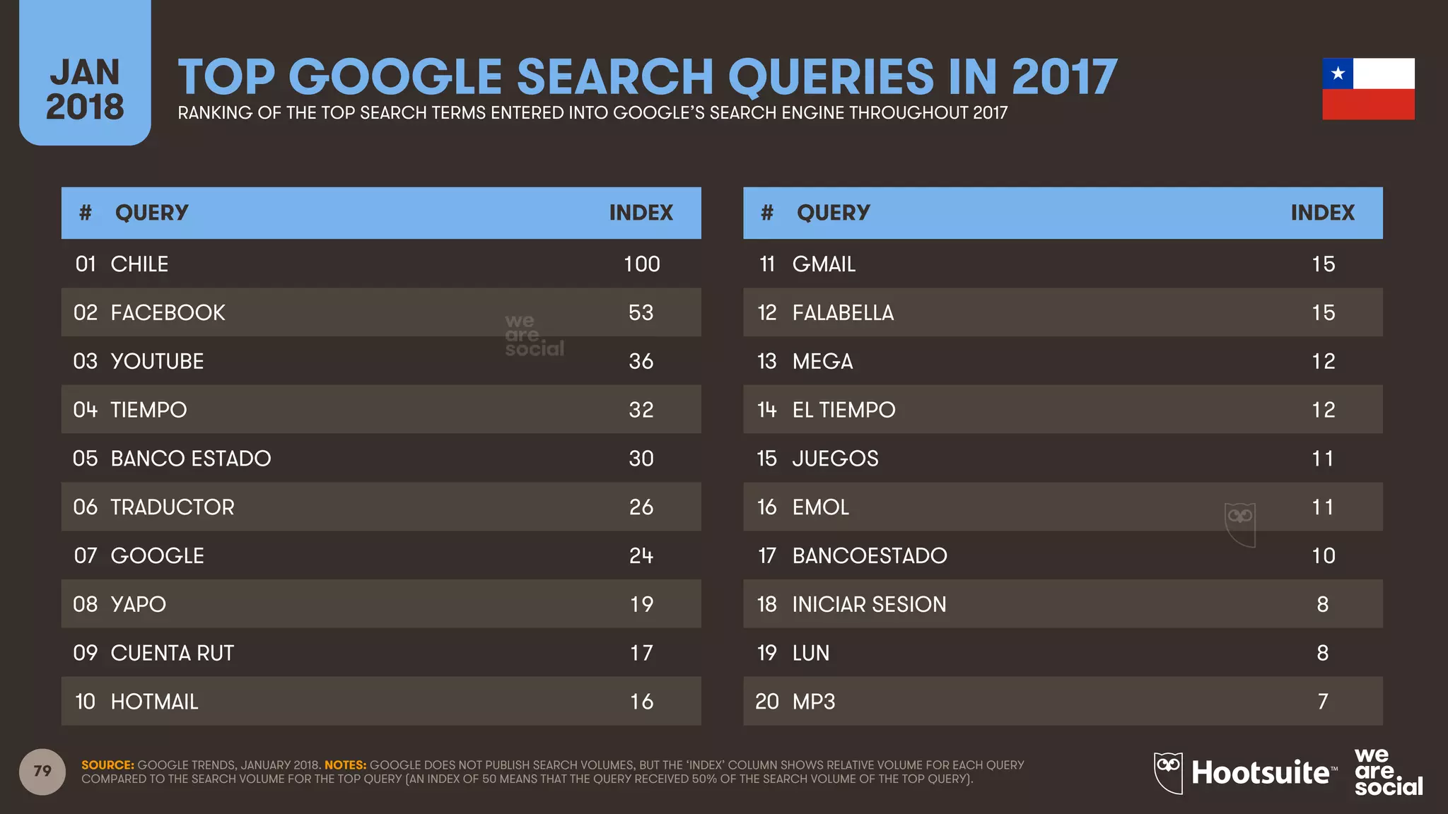 79
JAN
2018
TOP GOOGLE SEARCH QUERIES IN 2017RANKING OF THE TOP SEARCH TERMS ENTERED INTO GOOGLE’S SEARCH ENGINE THROUGHOUT 2017
# QUERY INDEX
01
02
03
04
05
06
07
08
09
10
# QUERY INDEX
11
12
13
14
15
16
17
18
19
20
SOURCE: GOOGLE TRENDS, JANUARY 2018. NOTES: GOOGLE DOES NOT PUBLISH SEARCH VOLUMES, BUT THE ‘INDEX’ COLUMN SHOWS RELATIVE VOLUME FOR EACH QUERY
COMPARED TO THE SEARCH VOLUME FOR THE TOP QUERY (AN INDEX OF 50 MEANS THAT THE QUERY RECEIVED 50% OF THE SEARCH VOLUME OF THE TOP QUERY).
CHILE 100
FACEBOOK 53
YOUTUBE 36
TIEMPO 32
BANCO ESTADO 30
TRADUCTOR 26
GOOGLE 24
YAPO 19
CUENTA RUT 17
HOTMAIL 16
GMAIL 15
FALABELLA 15
MEGA 12
EL TIEMPO 12
JUEGOS 11
EMOL 11
BANCOESTADO 10
INICIAR SESION 8
LUN 8
MP3 7
 