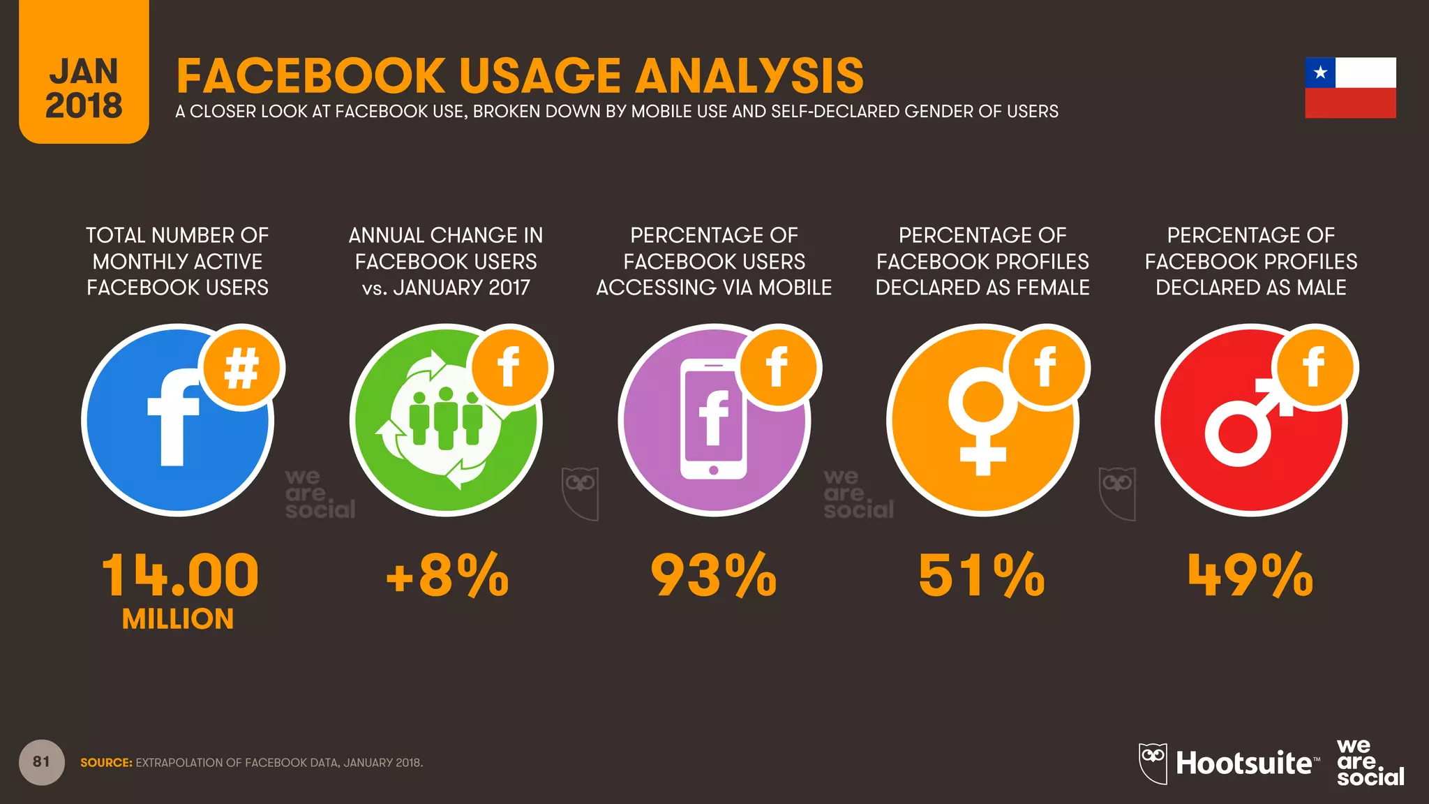 81
TOTAL NUMBER OF
MONTHLY ACTIVE
FACEBOOK USERS
ANNUAL CHANGE IN
FACEBOOK USERS
vs. JANUARY 2017
PERCENTAGE OF
FACEBOOK USERS
ACCESSING VIA MOBILE
JAN
2018
FACEBOOK USAGE ANALYSISA CLOSER LOOK AT FACEBOOK USE, BROKEN DOWN BY MOBILE USE AND SELF-DECLARED GENDER OF USERS
SOURCE: EXTRAPOLATION OF FACEBOOK DATA, JANUARY 2018.
PERCENTAGE OF
FACEBOOK PROFILES
DECLARED AS FEMALE
PERCENTAGE OF
FACEBOOK PROFILES
DECLARED AS MALE
14.00 +8% 93% 51% 49%
MILLION
 