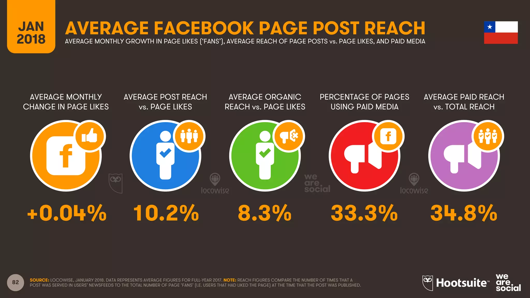 82
JAN
2018
AVERAGE FACEBOOK PAGE POST REACH
AVERAGE MONTHLY
CHANGE IN PAGE LIKES
AVERAGE POST REACH
vs. PAGE LIKES
AVERAGE ORGANIC
REACH vs. PAGE LIKES
PERCENTAGE OF PAGES
USING PAID MEDIA
AVERAGE MONTHLY GROWTH IN PAGE LIKES (‘FANS’), AVERAGE REACH OF PAGE POSTS vs. PAGE LIKES, AND PAID MEDIA
AVERAGE PAID REACH
vs. TOTAL REACH
SOURCE: LOCOWISE, JANUARY 2018. DATA REPRESENTS AVERAGE FIGURES FOR FULL-YEAR 2017. NOTE: REACH FIGURES COMPARE THE NUMBER OF TIMES THAT A
POST WAS SERVED IN USERS’ NEWSFEEDS TO THE TOTAL NUMBER OF PAGE ‘FANS’ (I.E. USERS THAT HAD LIKED THE PAGE) AT THE TIME THAT THE POST WAS PUBLISHED.
+0.04% 10.2% 8.3% 33.3% 34.8%
 