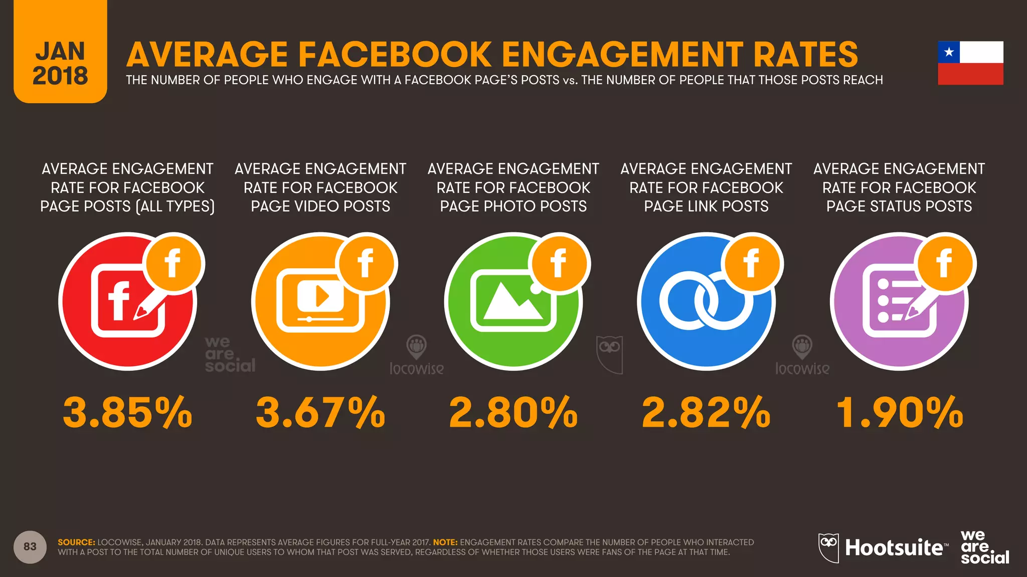 83
AVERAGE ENGAGEMENT
RATE FOR FACEBOOK
PAGE POSTS (ALL TYPES)
AVERAGE ENGAGEMENT
RATE FOR FACEBOOK
PAGE VIDEO POSTS
AVERAGE ENGAGEMENT
RATE FOR FACEBOOK
PAGE PHOTO POSTS
AVERAGE ENGAGEMENT
RATE FOR FACEBOOK
PAGE LINK POSTS
JAN
2018
AVERAGE FACEBOOK ENGAGEMENT RATESTHE NUMBER OF PEOPLE WHO ENGAGE WITH A FACEBOOK PAGE’S POSTS vs. THE NUMBER OF PEOPLE THAT THOSE POSTS REACH
AVERAGE ENGAGEMENT
RATE FOR FACEBOOK
PAGE STATUS POSTS
SOURCE: LOCOWISE, JANUARY 2018. DATA REPRESENTS AVERAGE FIGURES FOR FULL-YEAR 2017. NOTE: ENGAGEMENT RATES COMPARE THE NUMBER OF PEOPLE WHO INTERACTED
WITH A POST TO THE TOTAL NUMBER OF UNIQUE USERS TO WHOM THAT POST WAS SERVED, REGARDLESS OF WHETHER THOSE USERS WERE FANS OF THE PAGE AT THAT TIME.
3.85% 3.67% 2.80% 2.82% 1.90%
 