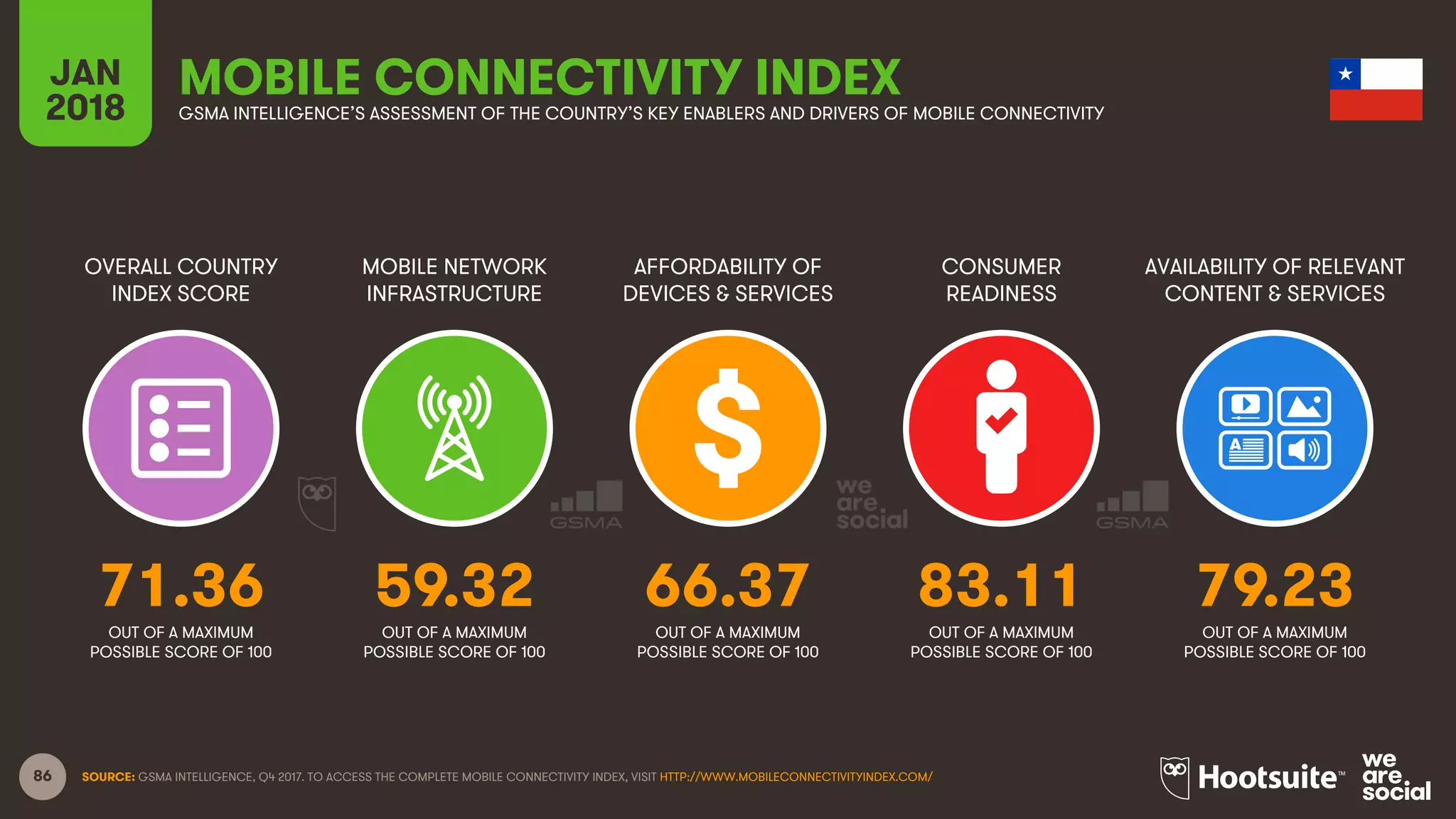 86
OVERALL COUNTRY
INDEX SCORE
MOBILE NETWORK
INFRASTRUCTURE
AFFORDABILITY OF
DEVICES & SERVICES
CONSUMER
READINESS
JAN
2018
MOBILE CONNECTIVITY INDEXGSMA INTELLIGENCE’S ASSESSMENT OF THE COUNTRY’S KEY ENABLERS AND DRIVERS OF MOBILE CONNECTIVITY
AVAILABILITY OF RELEVANT
CONTENT & SERVICES
OUT OF A MAXIMUM
POSSIBLE SCORE OF 100
OUT OF A MAXIMUM
POSSIBLE SCORE OF 100
OUT OF A MAXIMUM
POSSIBLE SCORE OF 100
OUT OF A MAXIMUM
POSSIBLE SCORE OF 100
OUT OF A MAXIMUM
POSSIBLE SCORE OF 100
SOURCE: GSMA INTELLIGENCE, Q4 2017. TO ACCESS THE COMPLETE MOBILE CONNECTIVITY INDEX, VISIT HTTP://WWW.MOBILECONNECTIVITYINDEX.COM/
71.36 59.32 66.37 83.11 79.23
 