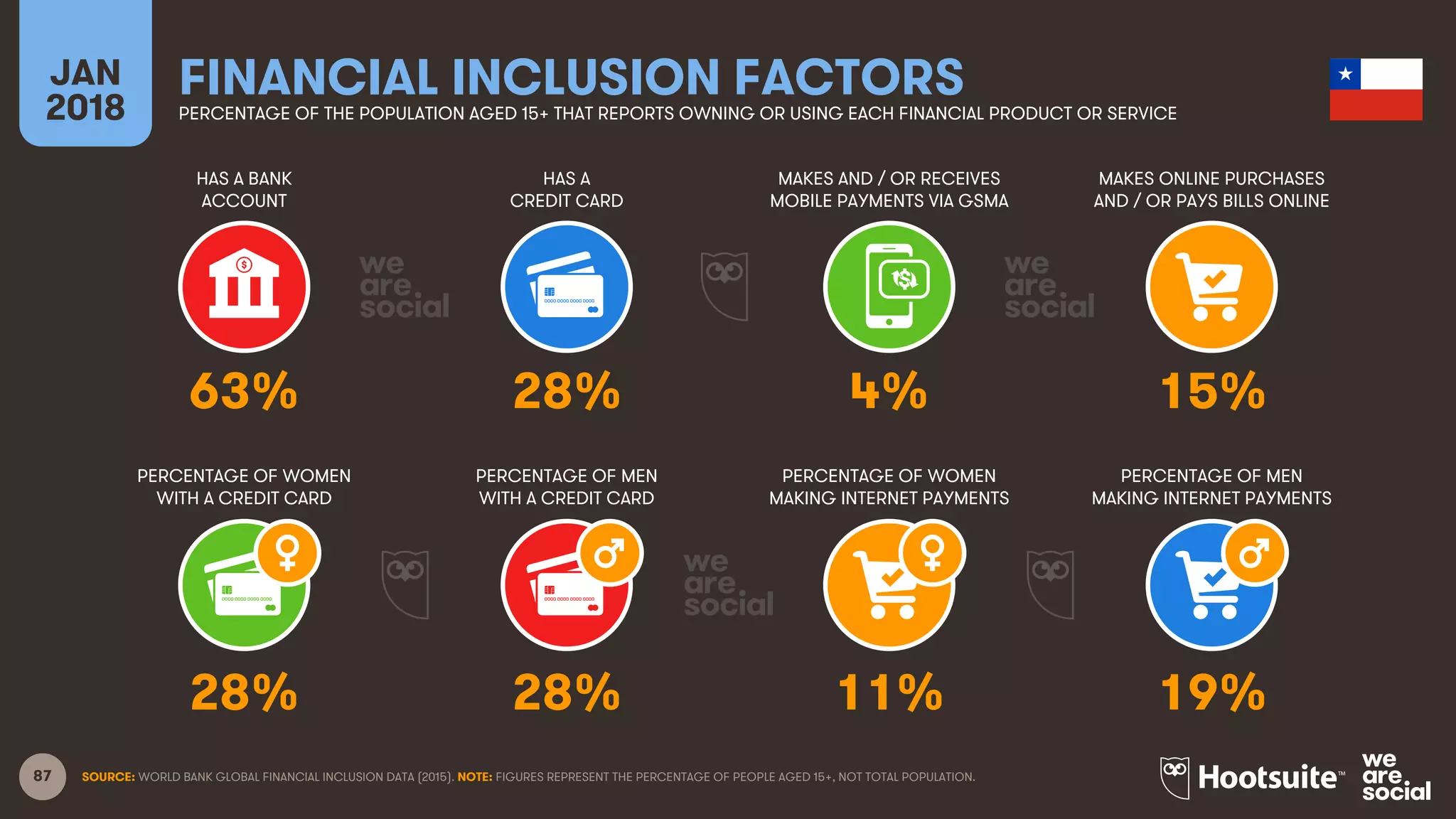 87
HAS A BANK
ACCOUNT
HAS A
CREDIT CARD
MAKES AND / OR RECEIVES
MOBILE PAYMENTS VIA GSMA
MAKES ONLINE PURCHASES
AND / OR PAYS BILLS ONLINE
JAN
2018
FINANCIAL INCLUSION FACTORSPERCENTAGE OF THE POPULATION AGED 15+ THAT REPORTS OWNING OR USING EACH FINANCIAL PRODUCT OR SERVICE
PERCENTAGE OF WOMEN
WITH A CREDIT CARD
PERCENTAGE OF MEN
WITH A CREDIT CARD
PERCENTAGE OF WOMEN
MAKING INTERNET PAYMENTS
PERCENTAGE OF MEN
MAKING INTERNET PAYMENTS
SOURCE: WORLD BANK GLOBAL FINANCIAL INCLUSION DATA (2015). NOTE: FIGURES REPRESENT THE PERCENTAGE OF PEOPLE AGED 15+, NOT TOTAL POPULATION.
63% 28% 4% 15%
28% 28% 11% 19%
 