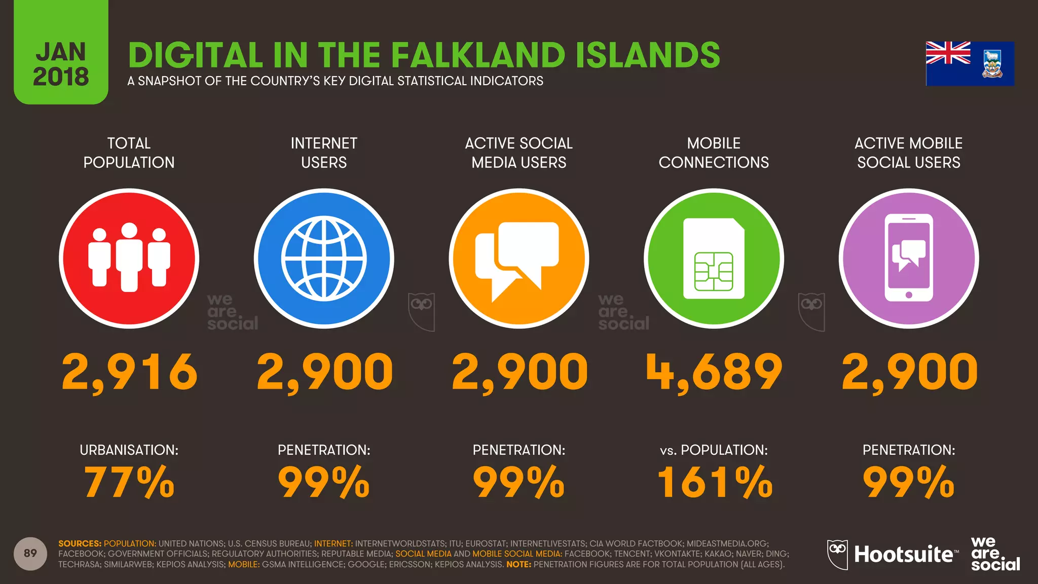 89
TOTAL
POPULATION
INTERNET
USERS
ACTIVE SOCIAL
MEDIA USERS
ACTIVE MOBILE
SOCIAL USERS
URBANISATION: PENETRATION: PENETRATION: PENETRATION:
JAN
2018
MOBILE
CONNECTIONS
vs. POPULATION:
A SNAPSHOT OF THE COUNTRY’S KEY DIGITAL STATISTICAL INDICATORS
SOURCES: POPULATION: UNITED NATIONS; U.S. CENSUS BUREAU; INTERNET: INTERNETWORLDSTATS; ITU; EUROSTAT; INTERNETLIVESTATS; CIA WORLD FACTBOOK; MIDEASTMEDIA.ORG;
FACEBOOK; GOVERNMENT OFFICIALS; REGULATORY AUTHORITIES; REPUTABLE MEDIA; SOCIAL MEDIA AND MOBILE SOCIAL MEDIA: FACEBOOK; TENCENT; VKONTAKTE; KAKAO; NAVER; DING;
TECHRASA; SIMILARWEB; KEPIOS ANALYSIS; MOBILE: GSMA INTELLIGENCE; GOOGLE; ERICSSON; KEPIOS ANALYSIS. NOTE: PENETRATION FIGURES ARE FOR TOTAL POPULATION (ALL AGES).
DIGITAL IN THE FALKLAND ISLANDS
2,916 2,900 2,900 4,689 2,900
77% 99% 99% 161% 99%
 