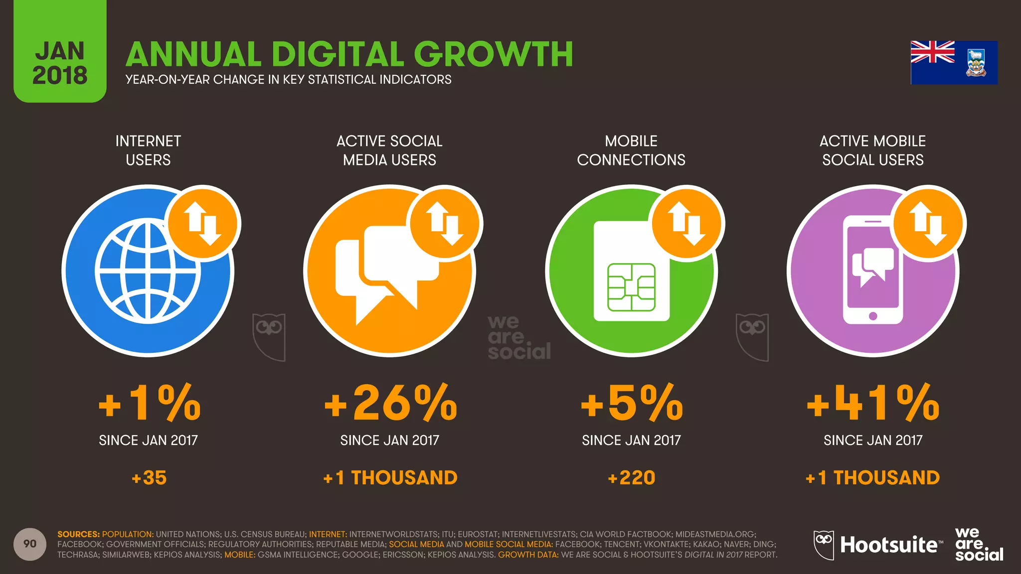 90
INTERNET
USERS
ACTIVE SOCIAL
MEDIA USERS
MOBILE
CONNECTIONS
ACTIVE MOBILE
SOCIAL USERS
SINCE JAN 2017 SINCE JAN 2017 SINCE JAN 2017 SINCE JAN 2017
JAN
2018 YEAR-ON-YEAR CHANGE IN KEY STATISTICAL INDICATORS
ANNUAL DIGITAL GROWTH
SOURCES: POPULATION: UNITED NATIONS; U.S. CENSUS BUREAU; INTERNET: INTERNETWORLDSTATS; ITU; EUROSTAT; INTERNETLIVESTATS; CIA WORLD FACTBOOK; MIDEASTMEDIA.ORG;
FACEBOOK; GOVERNMENT OFFICIALS; REGULATORY AUTHORITIES; REPUTABLE MEDIA; SOCIAL MEDIA AND MOBILE SOCIAL MEDIA: FACEBOOK; TENCENT; VKONTAKTE; KAKAO; NAVER; DING;
TECHRASA; SIMILARWEB; KEPIOS ANALYSIS; MOBILE: GSMA INTELLIGENCE; GOOGLE; ERICSSON; KEPIOS ANALYSIS. GROWTH DATA: WE ARE SOCIAL & HOOTSUITE’S DIGITAL IN 2017 REPORT.
+1% +26% +5% +41%
+35 +1 THOUSAND +220 +1 THOUSAND
 