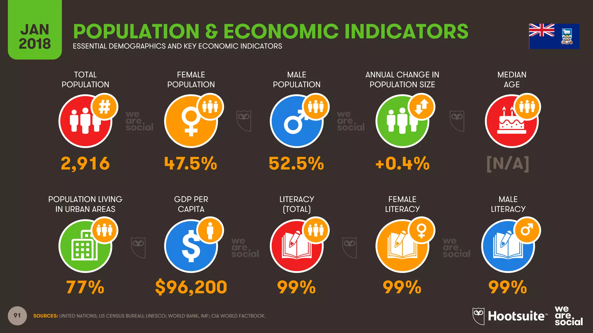 91
TOTAL
POPULATION
FEMALE
POPULATION
MALE
POPULATION
MEDIAN
AGE
JAN
2018
POPULATION & ECONOMIC INDICATORSESSENTIAL DEMOGRAPHICS AND KEY ECONOMIC INDICATORS
ANNUAL CHANGE IN
POPULATION SIZE
POPULATION LIVING
IN URBAN AREAS
GDP PER
CAPITA
LITERACY
(TOTAL)
MALE
LITERACY
FEMALE
LITERACY
SOURCES: UNITED NATIONS; US CENSUS BUREAU; UNESCO; WORLD BANK, IMF; CIA WORLD FACTBOOK.
2,916 47.5% 52.5% +0.4% [N/A]
77% $96,200 99% 99% 99%
 