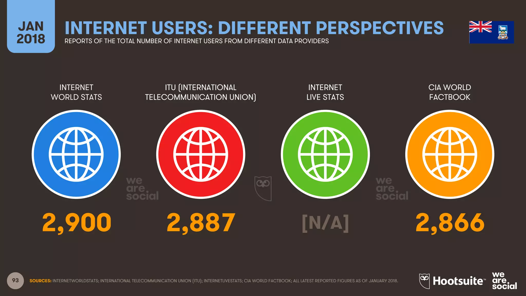 93
INTERNET
WORLD STATS
ITU (INTERNATIONAL
TELECOMMUNICATION UNION)
INTERNET
LIVE STATS
JAN
2018
INTERNET USERS: DIFFERENT PERSPECTIVESREPORTS OF THE TOTAL NUMBER OF INTERNET USERS FROM DIFFERENT DATA PROVIDERS
CIA WORLD
FACTBOOK
SOURCES: INTERNETWORLDSTATS; INTERNATIONAL TELECOMMUNICATION UNION (ITU); INTERNETLIVESTATS; CIA WORLD FACTBOOK; ALL LATEST REPORTED FIGURES AS OF JANUARY 2018.
2,900 2,887 [N/A] 2,866
 