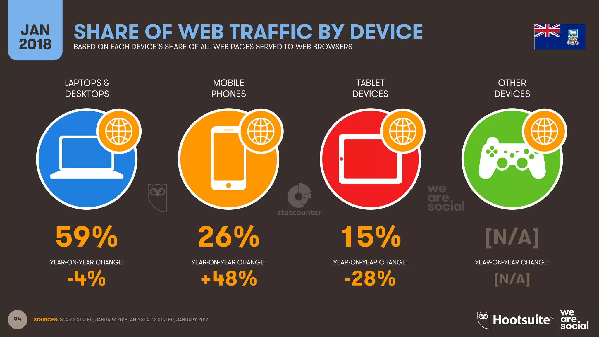 94
LAPTOPS &
DESKTOPS
MOBILE
PHONES
TABLET
DEVICES
OTHER
DEVICES
YEAR-ON-YEAR CHANGE:
JAN
2018
SHARE OF WEB TRAFFIC BY DEVICEBASED ON EACH DEVICE’S SHARE OF ALL WEB PAGES SERVED TO WEB BROWSERS
YEAR-ON-YEAR CHANGE: YEAR-ON-YEAR CHANGE: YEAR-ON-YEAR CHANGE:
SOURCES: STATCOUNTER, JANUARY 2018, AND STATCOUNTER, JANUARY 2017.
59% 26% 15% [N/A]
-4% +48% -28% [N/A]
 