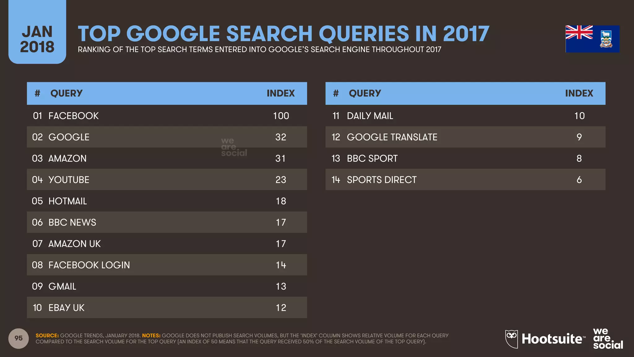95
JAN
2018
TOP GOOGLE SEARCH QUERIES IN 2017RANKING OF THE TOP SEARCH TERMS ENTERED INTO GOOGLE’S SEARCH ENGINE THROUGHOUT 2017
# QUERY INDEX
01
02
03
04
05
06
07
08
09
10
# QUERY INDEX
11
12
13
14
15
16
17
18
19
20
SOURCE: GOOGLE TRENDS, JANUARY 2018. NOTES: GOOGLE DOES NOT PUBLISH SEARCH VOLUMES, BUT THE ‘INDEX’ COLUMN SHOWS RELATIVE VOLUME FOR EACH QUERY
COMPARED TO THE SEARCH VOLUME FOR THE TOP QUERY (AN INDEX OF 50 MEANS THAT THE QUERY RECEIVED 50% OF THE SEARCH VOLUME OF THE TOP QUERY).
FACEBOOK 100
GOOGLE 32
AMAZON 31
YOUTUBE 23
HOTMAIL 18
BBC NEWS 17
AMAZON UK 17
FACEBOOK LOGIN 14
GMAIL 13
EBAY UK 12
DAILY MAIL 10
GOOGLE TRANSLATE 9
BBC SPORT 8
SPORTS DIRECT 6
 