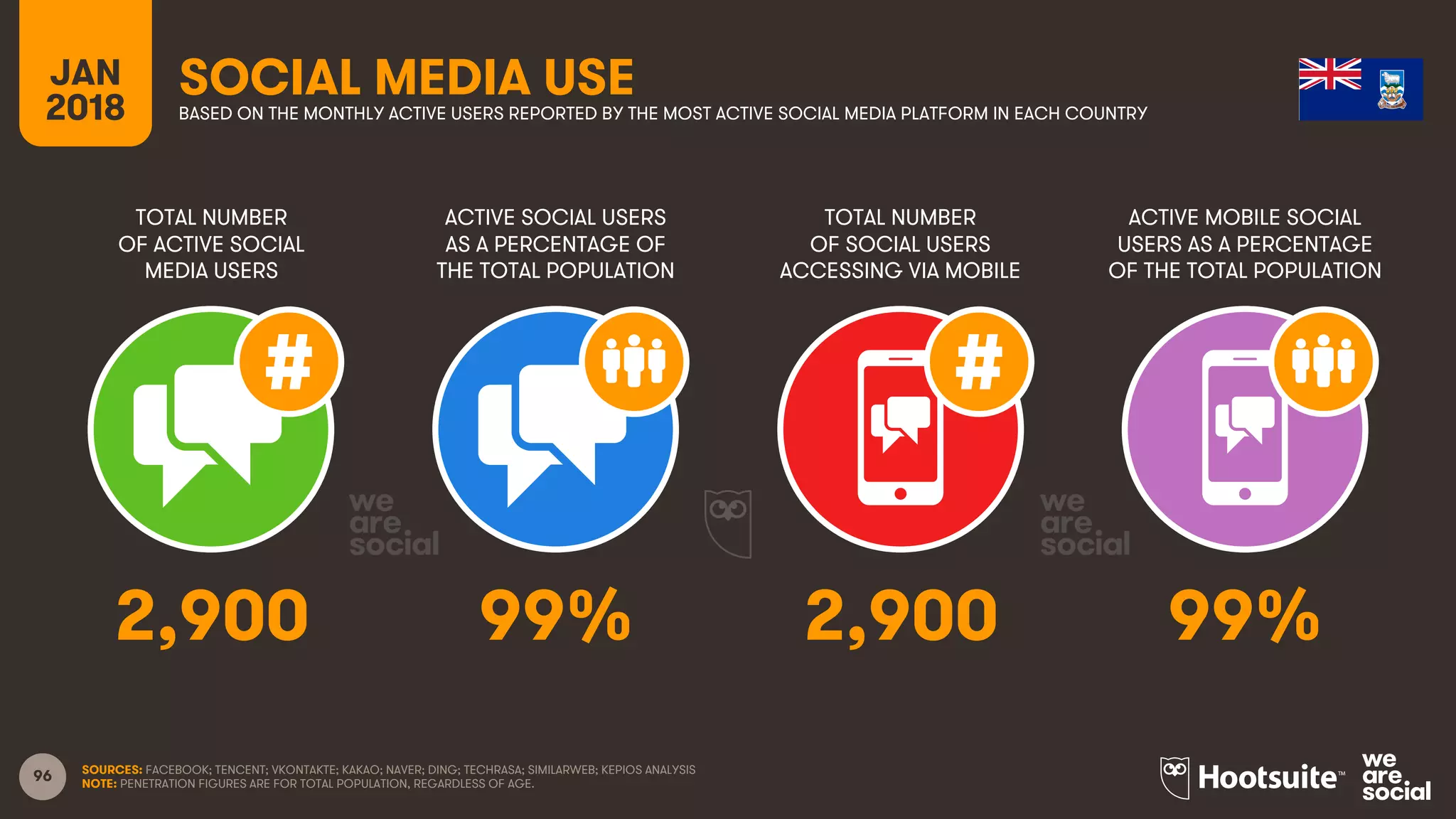 96
TOTAL NUMBER
OF ACTIVE SOCIAL
MEDIA USERS
ACTIVE SOCIAL USERS
AS A PERCENTAGE OF
THE TOTAL POPULATION
TOTAL NUMBER
OF SOCIAL USERS
ACCESSING VIA MOBILE
ACTIVE MOBILE SOCIAL
USERS AS A PERCENTAGE
OF THE TOTAL POPULATION
JAN
2018
SOCIAL MEDIA USEBASED ON THE MONTHLY ACTIVE USERS REPORTED BY THE MOST ACTIVE SOCIAL MEDIA PLATFORM IN EACH COUNTRY
SOURCES: FACEBOOK; TENCENT; VKONTAKTE; KAKAO; NAVER; DING; TECHRASA; SIMILARWEB; KEPIOS ANALYSIS
NOTE: PENETRATION FIGURES ARE FOR TOTAL POPULATION, REGARDLESS OF AGE.
2,900 99% 2,900 99%
 