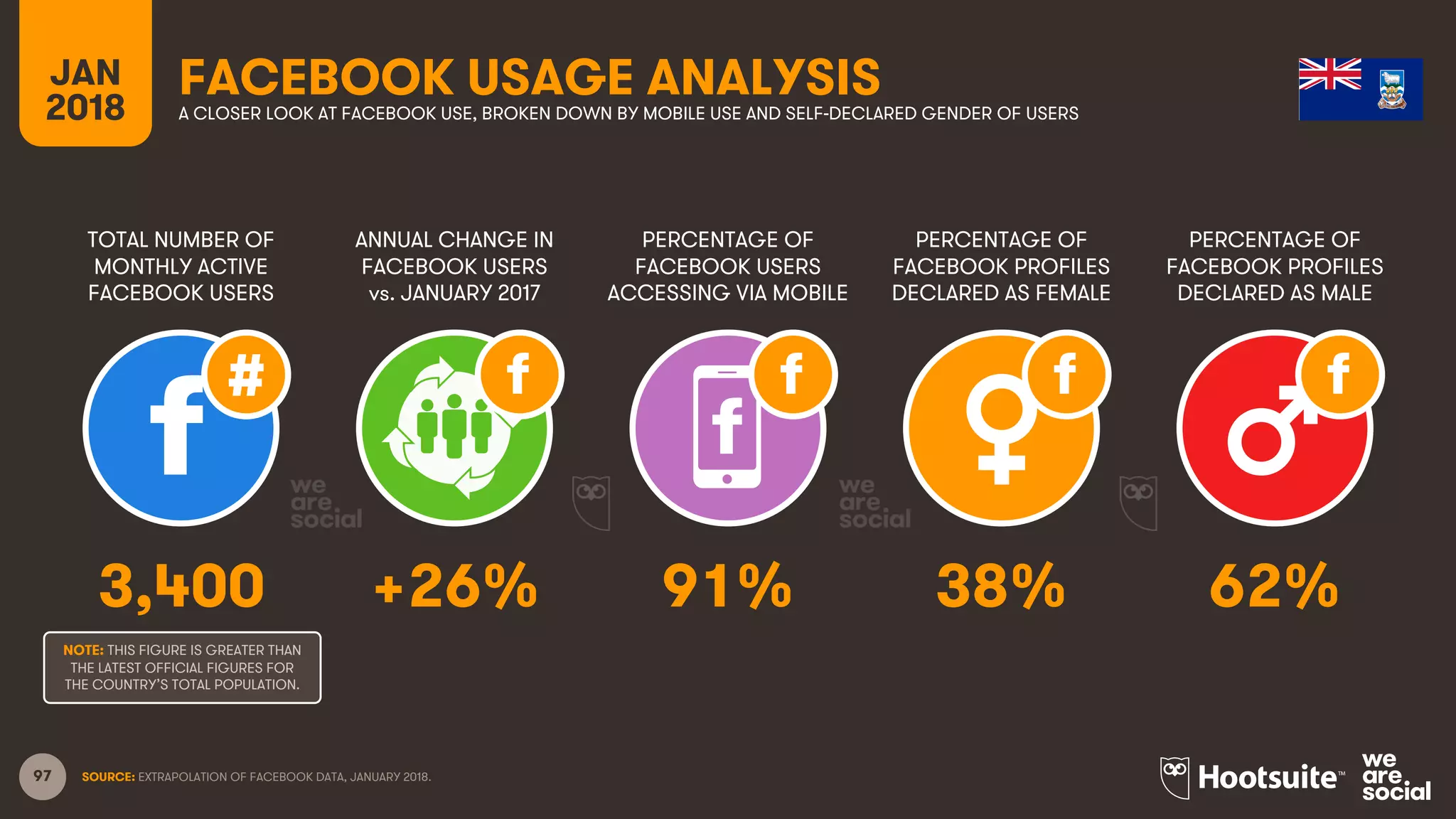 97
TOTAL NUMBER OF
MONTHLY ACTIVE
FACEBOOK USERS
ANNUAL CHANGE IN
FACEBOOK USERS
vs. JANUARY 2017
PERCENTAGE OF
FACEBOOK USERS
ACCESSING VIA MOBILE
JAN
2018
FACEBOOK USAGE ANALYSISA CLOSER LOOK AT FACEBOOK USE, BROKEN DOWN BY MOBILE USE AND SELF-DECLARED GENDER OF USERS
SOURCE: EXTRAPOLATION OF FACEBOOK DATA, JANUARY 2018.
PERCENTAGE OF
FACEBOOK PROFILES
DECLARED AS FEMALE
PERCENTAGE OF
FACEBOOK PROFILES
DECLARED AS MALE
3,400 +26% 91% 38% 62%
NOTE: THIS FIGURE IS GREATER THAN
THE LATEST OFFICIAL FIGURES FOR
THE COUNTRY’S TOTAL POPULATION.
 