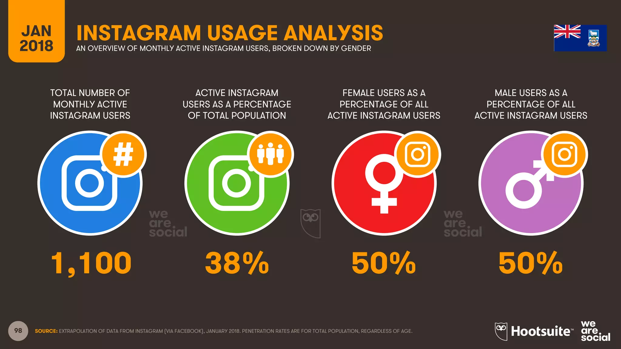 98
TOTAL NUMBER OF
MONTHLY ACTIVE
INSTAGRAM USERS
ACTIVE INSTAGRAM
USERS AS A PERCENTAGE
OF TOTAL POPULATION
FEMALE USERS AS A
PERCENTAGE OF ALL
ACTIVE INSTAGRAM USERS
MALE USERS AS A
PERCENTAGE OF ALL
ACTIVE INSTAGRAM USERS
JAN
2018
INSTAGRAM USAGE ANALYSISAN OVERVIEW OF MONTHLY ACTIVE INSTAGRAM USERS, BROKEN DOWN BY GENDER
SOURCE: EXTRAPOLATION OF DATA FROM INSTAGRAM (VIA FACEBOOK), JANUARY 2018. PENETRATION RATES ARE FOR TOTAL POPULATION, REGARDLESS OF AGE.
1,100 38% 50% 50%
 