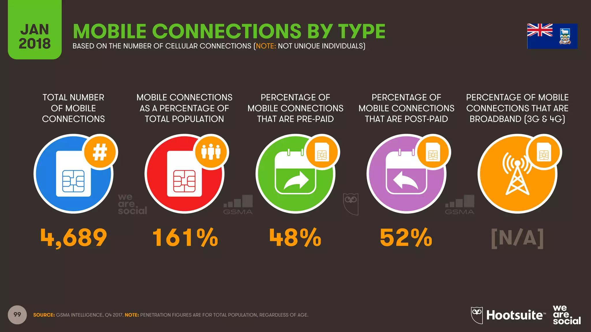 99
TOTAL NUMBER
OF MOBILE
CONNECTIONS
MOBILE CONNECTIONS
AS A PERCENTAGE OF
TOTAL POPULATION
PERCENTAGE OF
MOBILE CONNECTIONS
THAT ARE PRE-PAID
PERCENTAGE OF
MOBILE CONNECTIONS
THAT ARE POST-PAID
PERCENTAGE OF MOBILE
CONNECTIONS THAT ARE
BROADBAND (3G & 4G)
JAN
2018
MOBILE CONNECTIONS BY TYPEBASED ON THE NUMBER OF CELLULAR CONNECTIONS (NOTE: NOT UNIQUE INDIVIDUALS)
SOURCE: GSMA INTELLIGENCE, Q4 2017. NOTE: PENETRATION FIGURES ARE FOR TOTAL POPULATION, REGARDLESS OF AGE.
4,689 161% 48% 52% [N/A]
 