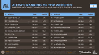 30
JAN
2018
ALEXA’S RANKING OF TOP WEBSITESRANKINGS BASED ON THE NUMBER OF VISITORS TO EACH SITE, AND THE NUMBER OF PAGES ...