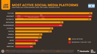 36
JAN
2018
MOST ACTIVE SOCIAL MEDIA PLATFORMSSURVEY-BASED DATA: FIGURES REPRESENT USERS’ OWN CLAIMED / REPORTED ACTIVITY
...