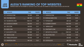 60
JAN
2018
ALEXA’S RANKING OF TOP WEBSITESRANKINGS BASED ON THE NUMBER OF VISITORS TO EACH SITE, AND THE NUMBER OF PAGES ...