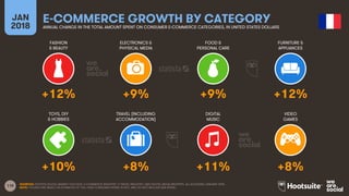 118
FASHION
& BEAUTY
ELECTRONICS &
PHYSICAL MEDIA
FOOD &
PERSONAL CARE
FURNITURE &
APPLIANCES
JAN
2018
E-COMMERCE GROWTH BY CATEGORYANNUAL CHANGE IN THE TOTAL AMOUNT SPENT ON CONSUMER E-COMMERCE CATEGORIES, IN UNITED STATES DOLLARS
TOYS, DIY
& HOBBIES
TRAVEL (INCLUDING
ACCOMMODATION)
DIGITAL
MUSIC
VIDEO
GAMES
SOURCES: STATISTA DIGITAL MARKET OUTLOOK, E-COMMERCE INDUSTRY, E-TRAVEL INDUSTRY, AND DIGITAL MEDIA INDUSTRY, ALL ACCESSED JANUARY 2018.
NOTE: FIGURES ARE BASED ON ESTIMATES OF FULL-YEAR CONSUMER SPEND IN 2017, AND DO NOT INCLUDE B2B SPEND.
+12% +9% +9% +12%
+10% +8% +11% +8%
 