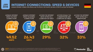 131
AVERAGE INTERNET
SPEED VIA FIXED
CONNECTIONS
AVERAGE INTERNET
SPEED VIA MOBILE
CONNECTIONS
ACCESS THE INTERNET
MOST OF...