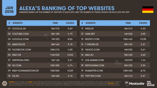 134
JAN
2018
ALEXA’S RANKING OF TOP WEBSITESRANKINGS BASED ON THE NUMBER OF VISITORS TO EACH SITE, AND THE NUMBER OF PAGES...