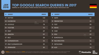 136
JAN
2018
TOP GOOGLE SEARCH QUERIES IN 2017RANKING OF THE TOP SEARCH TERMS ENTERED INTO GOOGLE’S SEARCH ENGINE THROUGHO...