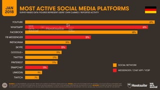 140
JAN
2018
MOST ACTIVE SOCIAL MEDIA PLATFORMSSURVEY-BASED DATA: FIGURES REPRESENT USERS’ OWN CLAIMED / REPORTED ACTIVITY...
