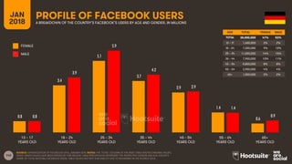 142
AGE TOTAL FEMALE MALE
TOTAL
13 – 17
18 – 24
25 – 34
35 – 44
45 – 54
55 – 64
65+
FEMALE
MALE
PROFILE OF FACEBOOK USERSA BREAKDOWN OF THE COUNTRY’S FACEBOOK’S USERS BY AGE AND GENDER, IN MILLIONS
JAN
2018
SOURCE: EXTRAPOLATION OF FACEBOOK DATA, JANUARY 2018. NOTES: THE ‘TOTAL’ COLUMN OF THE INSET TABLE SHOWS ORIGINAL VALUES,
WHILE GRAPH VALUES HAVE BEEN DIVIDED BY ONE MILLION. TABLE PERCENTAGES REPRESENT THE RESPECTIVE GENDER AND AGE GROUP’S
SHARE OF TOTAL NATIONAL FACEBOOK USERS. TABLE VALUES MAY NOT SUM EXACTLY DUE TO ROUNDING IN THE SOURCE DATA.
13 – 17
YEARS OLD
65+
YEARS OLD
25 – 34
YEARS OLD
35 – 44
YEARS OLD
45 – 54
YEARS OLD
55 – 64
YEARS OLD
18 – 24
YEARS OLD
AGE TOTAL FEMALE MALE
TOTAL 38,000,000 47% 53%
13 – 17 1,600,000 2% 2%
18 – 24 7,300,000 9% 10%
25 – 34 11,000,000 14% 15%
35 – 44 7,900,000 10% 11%
45 – 54 5,800,000 8% 8%
55 – 64 2,900,000 4% 4%
65+ 1,500,000 2% 2%
0.8
3.4
5.1
3.7
2.9
1.4
0.6
0.8
3.9
5.9
4.2
2.9
1.4
0.9
 
