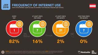 24
EVERY
DAY
AT LEAST ONCE
PER WEEK
AT LEAST ONCE
PER MONTH
LESS THAN ONCE
PER MONTH
JAN
2018
FREQUENCY OF INTERNET USEHOW OFTEN INTERNET USERS ACCESS THE INTERNET FOR PERSONAL REASONS (ANY DEVICE)
1 7 31 ?
SOURCE: GOOGLE CONSUMER BAROMETER, JANUARY 2018. FIGURES BASED ON RESPONSES TO A SURVEY. NOTES: DATA REPRESENTS ADULT RESPONDENTS
ONLY; PLEASE SEE THE NOTES AT THE END OF THIS REPORT FOR MORE INFORMATION ON GOOGLE’S METHODOLOGY AND THEIR AUDIENCE DEFINITIONS.
VALUES MAY NOT SUM TO 100% DUE TO “DON’T KNOW” OR INCOMPLETE ANSWERS, OR DUE TO ROUNDING IN THE SOURCE DATA.
82% 16% 2% 0%
 