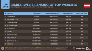 27
JAN
2018
SIMILARWEB’S RANKING OF TOP WEBSITESRANKINGS BASED ON AVERAGE MONTHLY TRAFFIC TO EACH WEBSITE IN Q4 2017
SOURC...