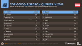 30
JAN
2018
TOP GOOGLE SEARCH QUERIES IN 2017RANKING OF THE TOP SEARCH TERMS ENTERED INTO GOOGLE’S SEARCH ENGINE THROUGHOU...