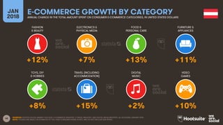 45
FASHION
& BEAUTY
ELECTRONICS &
PHYSICAL MEDIA
FOOD &
PERSONAL CARE
FURNITURE &
APPLIANCES
JAN
2018
E-COMMERCE GROWTH BY CATEGORYANNUAL CHANGE IN THE TOTAL AMOUNT SPENT ON CONSUMER E-COMMERCE CATEGORIES, IN UNITED STATES DOLLARS
TOYS, DIY
& HOBBIES
TRAVEL (INCLUDING
ACCOMMODATION)
DIGITAL
MUSIC
VIDEO
GAMES
SOURCES: STATISTA DIGITAL MARKET OUTLOOK, E-COMMERCE INDUSTRY, E-TRAVEL INDUSTRY, AND DIGITAL MEDIA INDUSTRY, ALL ACCESSED JANUARY 2018.
NOTE: FIGURES ARE BASED ON ESTIMATES OF FULL-YEAR CONSUMER SPEND IN 2017, AND DO NOT INCLUDE B2B SPEND.
+12% +7% +13% +11%
+8% +15% +2% +10%
 