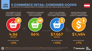 46
TOTAL NUMBER OF PEOPLE
PURCHASING CONSUMER
GOODS VIA E-COMMERCE
PENETRATION OF CONSUMER
GOODS E-COMMERCE
(TOTAL POPULATION)
AVERAGE ANNUAL REVENUE
PER USER OF CONSUMER
GOODS E-COMMERCE (ARPU)
YEAR-ON-YEAR CHANGE:
JAN
2018
E-COMMERCE DETAIL: CONSUMER GOODSAN OVERVIEW OF THE E-COMMERCE MARKET FOR CONSUMER GOODS, WITH VALUES IN UNITED STATES DOLLARS
YEAR-ON-YEAR CHANGE: YEAR-ON-YEAR CHANGE:
SOURCE: STATISTA DIGITAL MARKET OUTLOOK, E-COMMERCE INDUSTRY, ACCESSED JANUARY 2018. NOTES: FIGURES REPRESENT SALES OF PHYSICAL GOODS VIA DIGITAL CHANNELS
ON ANY DEVICE TO PRIVATE END USERS, AND DO NOT INCLUDE DIGITAL MEDIA, DIGITAL SERVICES SUCH AS TRAVEL OR SOFTWARE, B2B PRODUCTS AND SERVICES, RESALE OF USED
GOODS, OR SALES BETWEEN PRIVATE PERSONS (P2P COMMERCE). PENETRATION FIGURE REPRESENTS PERCENTAGE OF TOTAL POPULATION, REGARDLESS OF AGE.
VALUE OF THE CONSUMER
GOODS E-COMMERCE MARKET
(TOTAL ANNUAL SALES REVENUE)
4.86 56% $7.067 $1,454
MILLION BILLION
+2% +10% +7%
 