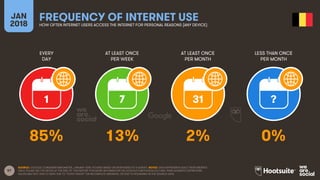 57
EVERY
DAY
AT LEAST ONCE
PER WEEK
AT LEAST ONCE
PER MONTH
LESS THAN ONCE
PER MONTH
JAN
2018
FREQUENCY OF INTERNET USEHOW OFTEN INTERNET USERS ACCESS THE INTERNET FOR PERSONAL REASONS (ANY DEVICE)
1 7 31 ?
SOURCE: GOOGLE CONSUMER BAROMETER, JANUARY 2018. FIGURES BASED ON RESPONSES TO A SURVEY. NOTES: DATA REPRESENTS ADULT RESPONDENTS
ONLY; PLEASE SEE THE NOTES AT THE END OF THIS REPORT FOR MORE INFORMATION ON GOOGLE’S METHODOLOGY AND THEIR AUDIENCE DEFINITIONS.
VALUES MAY NOT SUM TO 100% DUE TO “DON’T KNOW” OR INCOMPLETE ANSWERS, OR DUE TO ROUNDING IN THE SOURCE DATA.
85% 13% 2% 0%
 