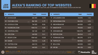 61
JAN
2018
ALEXA’S RANKING OF TOP WEBSITESRANKINGS BASED ON THE NUMBER OF VISITORS TO EACH SITE, AND THE NUMBER OF PAGES VIEWED ON EACH SITE PER VISIT
# WEBSITE TIME PAGES
01
02
03
04
05
06
07
08
09
10
# WEBSITE TIME PAGES
11
12
13
14
15
16
17
18
19
20
SOURCE: ALEXA, JANUARY 2018. NOTES: ‘TIME’ REPRESENTS TIME SPENT ON SITE PER DAY. ‘PAGES’ REPRESENTS NUMBER OF PAGE VIEWS PER DAY. ALEXA USES A COMBINATION OF AVERAGE
DAILY VISITORS AND PAGE VIEWS OVER A ONE-MONTH PERIOD TO CALCULATE ITS RANKING. RANKINGS ON THIS SLIDE ARE BASED ON THE MONTH TO 16 JANUARY 2018. ADVISORY: SOME
WEBSITES REFERENCED ON THIS SLIDE MAY CONTAIN ADULT CONTENT, OR CONTENT THAT IS UNSUITABLE FOR THE WORKPLACE. PLEASE USE CAUTION WHEN VISITING UNKNOWN WEBSITES.
GOOGLE.BE 6M 30S 10.90
YOUTUBE.COM 8M 18S 4.79
GOOGLE.COM 7M 32S 8.56
FACEBOOK.COM 10M 21S 4.00
WIKIPEDIA.ORG 4M 16S 3.31
LIVE.COM 4M 03S 3.41
REDDIT.COM 15M 46S 10.05
HLN.BE 7M 51S 4.25
TWITTER.COM 6M 21S 3.21
YAHOO.COM 4M 02S 3.61
LIVEJASMIN.COM 1M 59S 1.44
INSTAGRAM.COM 5M 23S 3.34
NIEUWSBLAD.BE 6M 50S 4.25
AMAZON.FR 7M 02S 8.09
2DEHANDS.BE 10M 37S 8.87
NETFLIX.COM 2M 04S 1.79
PORNHUB.COM 8M 29S 3.19
TWITCH.TV 5M 55S 2.91
BOL.COM 4M 53S 5.82
VRT.BE 5M 10S 3.53
 