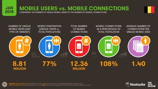 73
NUMBER OF UNIQUE
MOBILE USERS (ANY
TYPE OF HANDSET)
MOBILE PENETRATION
(UNIQUE USERS vs.
TOTAL POPULATION)
TOTAL NUMBER
OF MOBILE
CONNECTIONS
MOBILE CONNECTIONS
AS A PERCENTAGE OF
TOTAL POPULATION
JAN
2018
MOBILE USERS vs. MOBILE CONNECTIONSCOMPARING THE NUMBER OF UNIQUE MOBILE USERS TO THE NUMBER OF MOBILE CONNECTIONS
AVERAGE NUMBER OF
CONNECTIONS PER
UNIQUE MOBILE USER
SOURCES: UNIQUE MOBILE USERS: GSMA INTELLIGENCE, JANUARY 2018; GOOGLE CONSUMER BAROMETER, JANUARY 2018;
MOBILE CONNECTIONS: GSMA INTELLIGENCE, Q4 2017. NOTE: PENETRATION FIGURES ARE FOR TOTAL POPULATION, REGARDLESS OF AGE.
8.81 77% 12.36 108% 1.40
MILLION MILLION
 