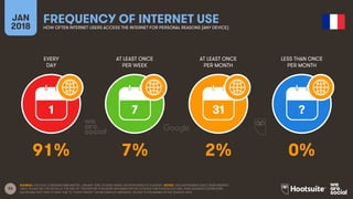 93
EVERY
DAY
AT LEAST ONCE
PER WEEK
AT LEAST ONCE
PER MONTH
LESS THAN ONCE
PER MONTH
JAN
2018
FREQUENCY OF INTERNET USEHOW OFTEN INTERNET USERS ACCESS THE INTERNET FOR PERSONAL REASONS (ANY DEVICE)
1 7 31 ?
SOURCE: GOOGLE CONSUMER BAROMETER, JANUARY 2018. FIGURES BASED ON RESPONSES TO A SURVEY. NOTES: DATA REPRESENTS ADULT RESPONDENTS
ONLY; PLEASE SEE THE NOTES AT THE END OF THIS REPORT FOR MORE INFORMATION ON GOOGLE’S METHODOLOGY AND THEIR AUDIENCE DEFINITIONS.
VALUES MAY NOT SUM TO 100% DUE TO “DON’T KNOW” OR INCOMPLETE ANSWERS, OR DUE TO ROUNDING IN THE SOURCE DATA.
91% 7% 2% 0%
 