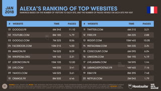 97
JAN
2018
ALEXA’S RANKING OF TOP WEBSITESRANKINGS BASED ON THE NUMBER OF VISITORS TO EACH SITE, AND THE NUMBER OF PAGES VIEWED ON EACH SITE PER VISIT
# WEBSITE TIME PAGES
01
02
03
04
05
06
07
08
09
10
# WEBSITE TIME PAGES
11
12
13
14
15
16
17
18
19
20
SOURCE: ALEXA, JANUARY 2018. NOTES: ‘TIME’ REPRESENTS TIME SPENT ON SITE PER DAY. ‘PAGES’ REPRESENTS NUMBER OF PAGE VIEWS PER DAY. ALEXA USES A COMBINATION OF AVERAGE
DAILY VISITORS AND PAGE VIEWS OVER A ONE-MONTH PERIOD TO CALCULATE ITS RANKING. RANKINGS ON THIS SLIDE ARE BASED ON THE MONTH TO 16 JANUARY 2018. ADVISORY: SOME
WEBSITES REFERENCED ON THIS SLIDE MAY CONTAIN ADULT CONTENT, OR CONTENT THAT IS UNSUITABLE FOR THE WORKPLACE. PLEASE USE CAUTION WHEN VISITING UNKNOWN WEBSITES.
GOOGLE.FR 6M 34S 11.10
YOUTUBE.COM 8M 18S 4.79
GOOGLE.COM 7M 32S 8.56
FACEBOOK.COM 10M 21S 4.00
AMAZON.FR 7M 02S 8.09
WIKIPEDIA.ORG 4M 16S 3.31
LEBONCOIN.FR 15M 10S 12.00
LIVE.COM 4M 03S 3.41
YAHOO.COM 4M 02S 3.61
ORANGE.FR 8M 50S 6.46
TWITTER.COM 6M 21S 3.21
FREE.FR 3M 22S 2.88
REDDIT.COM 15M 46S 10.05
INSTAGRAM.COM 5M 23S 3.34
CDISCOUNT.COM 6M 09S 6.04
LINKEDIN.COM 5M 19S 4.19
LIVEJASMIN.COM 1M 59S 1.44
LABANQUEPOSTALE.FR 4M 46S 7.16
EBAY.FR 8M 39S 7.48
NETFLIX.COM 2M 04S 1.79
 