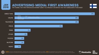 108
JAN
2018
ADVERTISING MEDIA: FIRST AWARENESSTHE CHANNEL THAT FIRST INTRODUCED INTERNET USERS* TO A PRODUCT OR SERVICE T...
