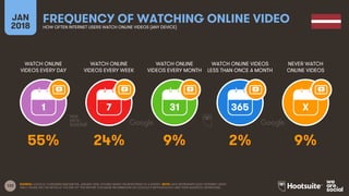 122
WATCH ONLINE
VIDEOS EVERY DAY
WATCH ONLINE
VIDEOS EVERY WEEK
WATCH ONLINE
VIDEOS EVERY MONTH
WATCH ONLINE VIDEOS
LESS THAN ONCE A MONTH
JAN
2018
FREQUENCY OF WATCHING ONLINE VIDEOHOW OFTEN INTERNET USERS WATCH ONLINE VIDEOS (ANY DEVICE)
NEVER WATCH
ONLINE VIDEOS
1 7 31 365 X
SOURCE: GOOGLE CONSUMER BAROMETER, JANUARY 2018. FIGURES BASED ON RESPONSES TO A SURVEY. NOTE: DATA REPRESENTS ADULT INTERNET USERS
ONLY; PLEASE SEE THE NOTES AT THE END OF THIS REPORT FOR MORE INFORMATION ON GOOGLE’S METHODOLOGY AND THEIR AUDIENCE DEFINITIONS.
55% 24% 9% 2% 9%
 