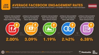 128
AVERAGE ENGAGEMENT
RATE FOR FACEBOOK
PAGE POSTS (ALL TYPES)
AVERAGE ENGAGEMENT
RATE FOR FACEBOOK
PAGE VIDEO POSTS
AVERAGE ENGAGEMENT
RATE FOR FACEBOOK
PAGE PHOTO POSTS
AVERAGE ENGAGEMENT
RATE FOR FACEBOOK
PAGE LINK POSTS
JAN
2018
AVERAGE FACEBOOK ENGAGEMENT RATESTHE NUMBER OF PEOPLE WHO ENGAGE WITH A FACEBOOK PAGE’S POSTS vs. THE NUMBER OF PEOPLE THAT THOSE POSTS REACH
AVERAGE ENGAGEMENT
RATE FOR FACEBOOK
PAGE STATUS POSTS
SOURCE: LOCOWISE, JANUARY 2018. DATA REPRESENTS AVERAGE FIGURES FOR FULL-YEAR 2017. NOTE: ENGAGEMENT RATES COMPARE THE NUMBER OF PEOPLE WHO INTERACTED
WITH A POST TO THE TOTAL NUMBER OF UNIQUE USERS TO WHOM THAT POST WAS SERVED, REGARDLESS OF WHETHER THOSE USERS WERE FANS OF THE PAGE AT THAT TIME.
2.00% 3.09% 1.19% 2.42% 6.38%
 