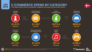 44
FASHION
& BEAUTY
ELECTRONICS &
PHYSICAL MEDIA
FOOD &
PERSONAL CARE
FURNITURE &
APPLIANCES
JAN
2018
E-COMMERCE SPEND BY CATEGORYTOTAL ANNUAL AMOUNT SPENT ON CONSUMER E-COMMERCE CATEGORIES, IN UNITED STATES DOLLARS
TOYS, DIY
& HOBBIES
TRAVEL (INCLUDING
ACCOMMODATION)
DIGITAL
MUSIC
VIDEO
GAMES
SOURCES: STATISTA DIGITAL MARKET OUTLOOK, E-COMMERCE INDUSTRY, E-TRAVEL INDUSTRY, AND DIGITAL MEDIA INDUSTRY, ALL ACCESSED JANUARY 2018.
NOTE: FIGURES ARE BASED ON ESTIMATES OF FULL-YEAR CONSUMER SPEND IN 2017, AND DO NOT INCLUDE B2B SPEND.
$1,573 $1,337 $372.4 $553.0
MILLION MILLION MILLION MILLION
$1,121 $1,010 $91.0 $100.3
MILLION MILLION MILLION MILLION
 
