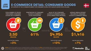 46
TOTAL NUMBER OF PEOPLE
PURCHASING CONSUMER
GOODS VIA E-COMMERCE
PENETRATION OF CONSUMER
GOODS E-COMMERCE
(TOTAL POPULATION)
AVERAGE ANNUAL REVENUE
PER USER OF CONSUMER
GOODS E-COMMERCE (ARPU)
YEAR-ON-YEAR CHANGE:
JAN
2018
E-COMMERCE DETAIL: CONSUMER GOODSAN OVERVIEW OF THE E-COMMERCE MARKET FOR CONSUMER GOODS, WITH VALUES IN UNITED STATES DOLLARS
YEAR-ON-YEAR CHANGE: YEAR-ON-YEAR CHANGE:
SOURCE: STATISTA DIGITAL MARKET OUTLOOK, E-COMMERCE INDUSTRY, ACCESSED JANUARY 2018. NOTES: FIGURES REPRESENT SALES OF PHYSICAL GOODS VIA DIGITAL CHANNELS
ON ANY DEVICE TO PRIVATE END USERS, AND DO NOT INCLUDE DIGITAL MEDIA, DIGITAL SERVICES SUCH AS TRAVEL OR SOFTWARE, B2B PRODUCTS AND SERVICES, RESALE OF USED
GOODS, OR SALES BETWEEN PRIVATE PERSONS (P2P COMMERCE). PENETRATION FIGURE REPRESENTS PERCENTAGE OF TOTAL POPULATION, REGARDLESS OF AGE.
VALUE OF THE CONSUMER
GOODS E-COMMERCE MARKET
(TOTAL ANNUAL SALES REVENUE)
3.50 61% $4.956 $1,416
MILLION BILLION
+3% +10% +7%
 