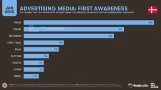 47
JAN
2018
ADVERTISING MEDIA: FIRST AWARENESSTHE CHANNEL THAT FIRST INTRODUCED INTERNET USERS* TO A PRODUCT OR SERVICE THAT THEY SUBSEQUENTLY PURCHASED
SOURCE: GOOGLE CONSUMER BAROMETER, JANUARY 2018. FIGURES BASED ON RESPONSES TO A SURVEY. *NOTE: DATA REPRESENTS ADULT INTERNET USERS ONLY; PLEASE SEE THE
NOTES AT THE END OF THIS REPORT FOR MORE INFORMATION ON GOOGLE’S METHODOLOGY AND THEIR AUDIENCE DEFINITIONS. FIGURES MAY NOT TOTAL TO 100% DUE TO ROUNDING.
26%
20%
18%
8%
7%
5%
4%
4%
3%
PRESS
ONLINE
TELEVISION
DIRECT MAIL
EMAIL
IN-STORE
POSTER
OTHER
RADIO
 