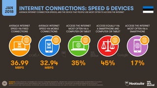 56
AVERAGE INTERNET
SPEED VIA FIXED
CONNECTIONS
AVERAGE INTERNET
SPEED VIA MOBILE
CONNECTIONS
ACCESS THE INTERNET
MOST OFTEN VIA A
COMPUTER OR TABLET
ACCESS EQUALLY VIA
A SMARTPHONE AND
COMPUTER OR TABLET
JAN
2018
INTERNET CONNECTIONS: SPEED & DEVICESAVERAGE INTERNET CONNECTION SPEEDS, AND THE DEVICE THAT PEOPLE USE MOST OFTEN TO ACCESS THE INTERNET
ACCESS THE INTERNET
MOST OFTEN VIA A
SMARTPHONE
SOURCES: OOKLA SPEEDTEST, NOVEMBER 2017; GOOGLE CONSUMER BAROMETER, JANUARY 2018. GOOGLE’S FIGURES BASED ON RESPONSES TO A SURVEY.
NOTES: DATA REPRESENTS ADULT RESPONDENTS ONLY; PLEASE SEE THE NOTES AT THE END OF THIS REPORT FOR MORE INFORMATION ON GOOGLE’S
METHODOLOGY AND THEIR AUDIENCE DEFINITIONS. DEVICE USAGE PERCENTAGES MAY NOT SUM TO 100% DUE TO “DON’T KNOW” OR INCOMPLETE ANSWERS.
36.99 32.94 35% 45% 17%
MBPS MBPS
 