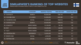 88
JAN
2018
SIMILARWEB’S RANKING OF TOP WEBSITESRANKINGS BASED ON AVERAGE MONTHLY TRAFFIC TO EACH WEBSITE IN Q4 2017
SOURC...