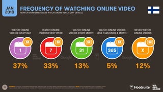 92
WATCH ONLINE
VIDEOS EVERY DAY
WATCH ONLINE
VIDEOS EVERY WEEK
WATCH ONLINE
VIDEOS EVERY MONTH
WATCH ONLINE VIDEOS
LESS THAN ONCE A MONTH
JAN
2018
FREQUENCY OF WATCHING ONLINE VIDEOHOW OFTEN INTERNET USERS WATCH ONLINE VIDEOS (ANY DEVICE)
NEVER WATCH
ONLINE VIDEOS
1 7 31 365 X
SOURCE: GOOGLE CONSUMER BAROMETER, JANUARY 2018. FIGURES BASED ON RESPONSES TO A SURVEY. NOTE: DATA REPRESENTS ADULT INTERNET USERS
ONLY; PLEASE SEE THE NOTES AT THE END OF THIS REPORT FOR MORE INFORMATION ON GOOGLE’S METHODOLOGY AND THEIR AUDIENCE DEFINITIONS.
37% 33% 13% 5% 12%
 