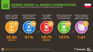 104
NUMBER OF UNIQUE
MOBILE USERS (ANY
TYPE OF HANDSET)
MOBILE PENETRATION
(UNIQUE USERS vs.
TOTAL POPULATION)
TOTAL NUMBE...