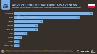 115
JAN
2018
ADVERTISING MEDIA: FIRST AWARENESSTHE CHANNEL THAT FIRST INTRODUCED INTERNET USERS* TO A PRODUCT OR SERVICE T...