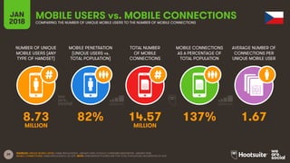 39
NUMBER OF UNIQUE
MOBILE USERS (ANY
TYPE OF HANDSET)
MOBILE PENETRATION
(UNIQUE USERS vs.
TOTAL POPULATION)
TOTAL NUMBER...