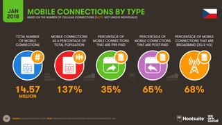 40
TOTAL NUMBER
OF MOBILE
CONNECTIONS
MOBILE CONNECTIONS
AS A PERCENTAGE OF
TOTAL POPULATION
PERCENTAGE OF
MOBILE CONNECTI...